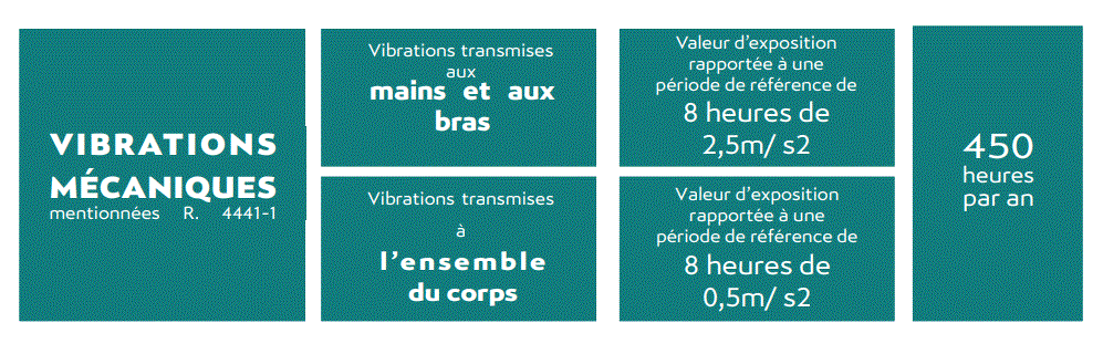 Réglementation des vibrations.