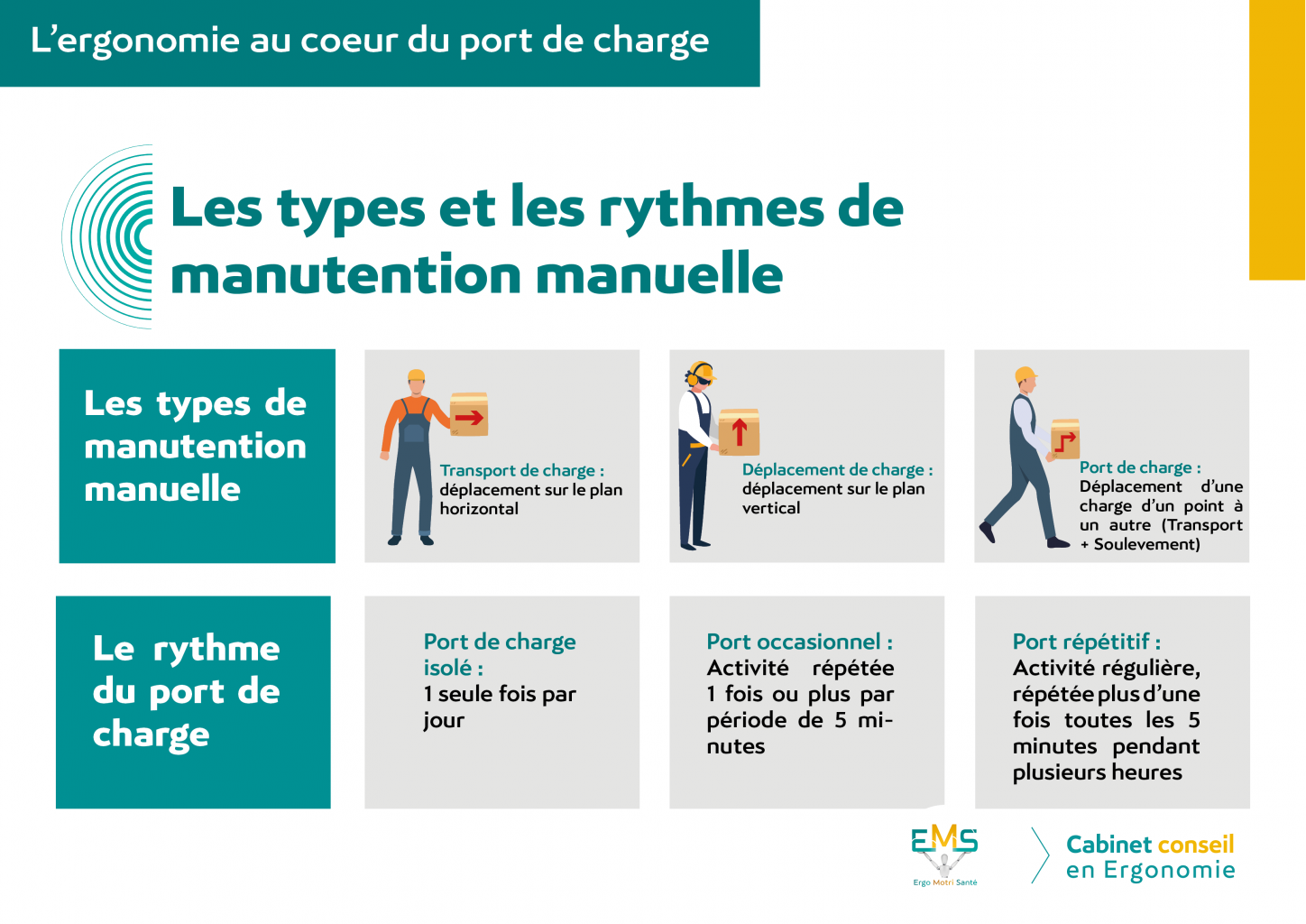 Les types et les rythmes de manutention manuelle.