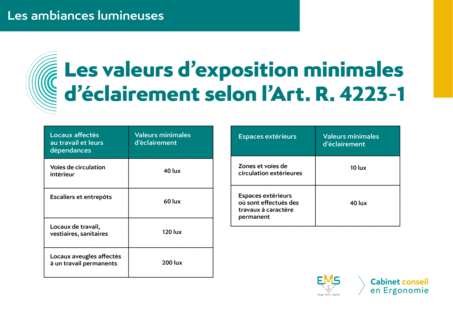 Les valeurs d'exposition minimales d'éclairement selon l'Art.R.4223-1.