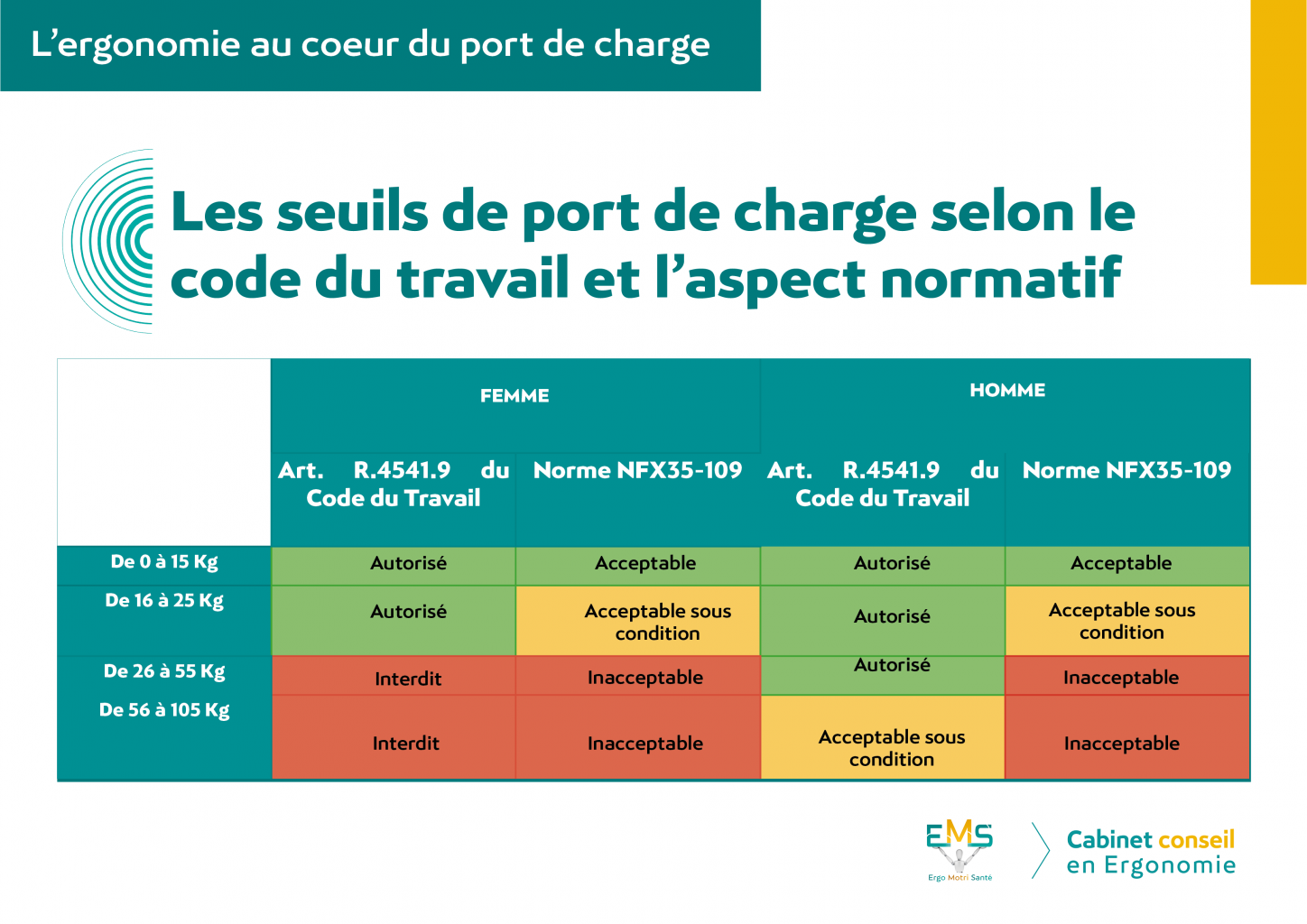 Les seuils de port de charge selon le code du travail et l'aspect normatif.
